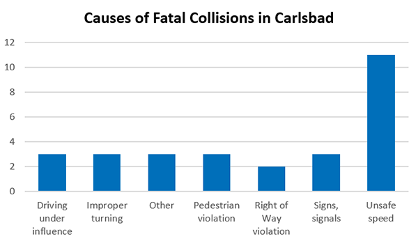 Fatal collisions graphic
