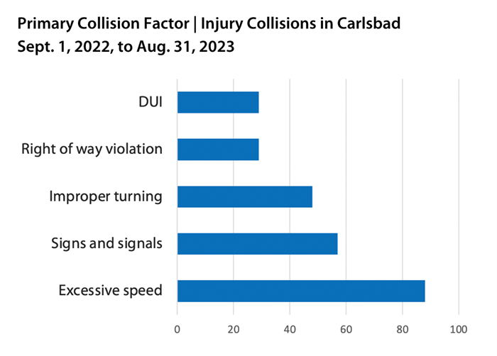 Chart showing excessive speed at the top collision factor in Carlsbad