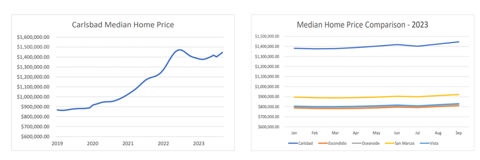 Carlsbad Median home price