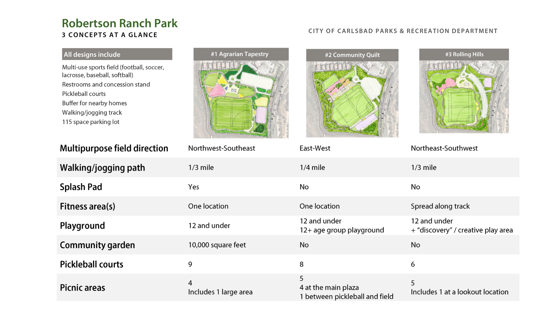 A comparison table highlights the differences in park features and amenities for three park design concepts: Design 1 - Agrarian Tapestry, Design 2 - Community Quilt, and Design 3 - Rolling Hills.