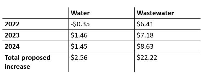 Proposed water and wastewater rate increases table