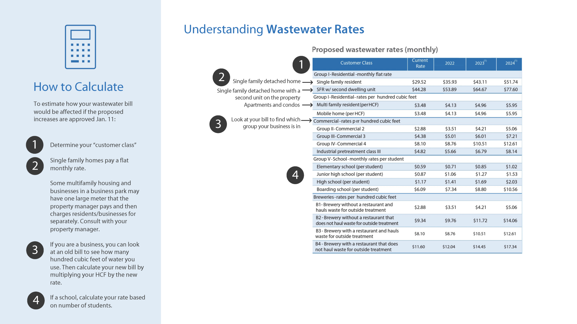 Proposed Wastewater Rates Infographic