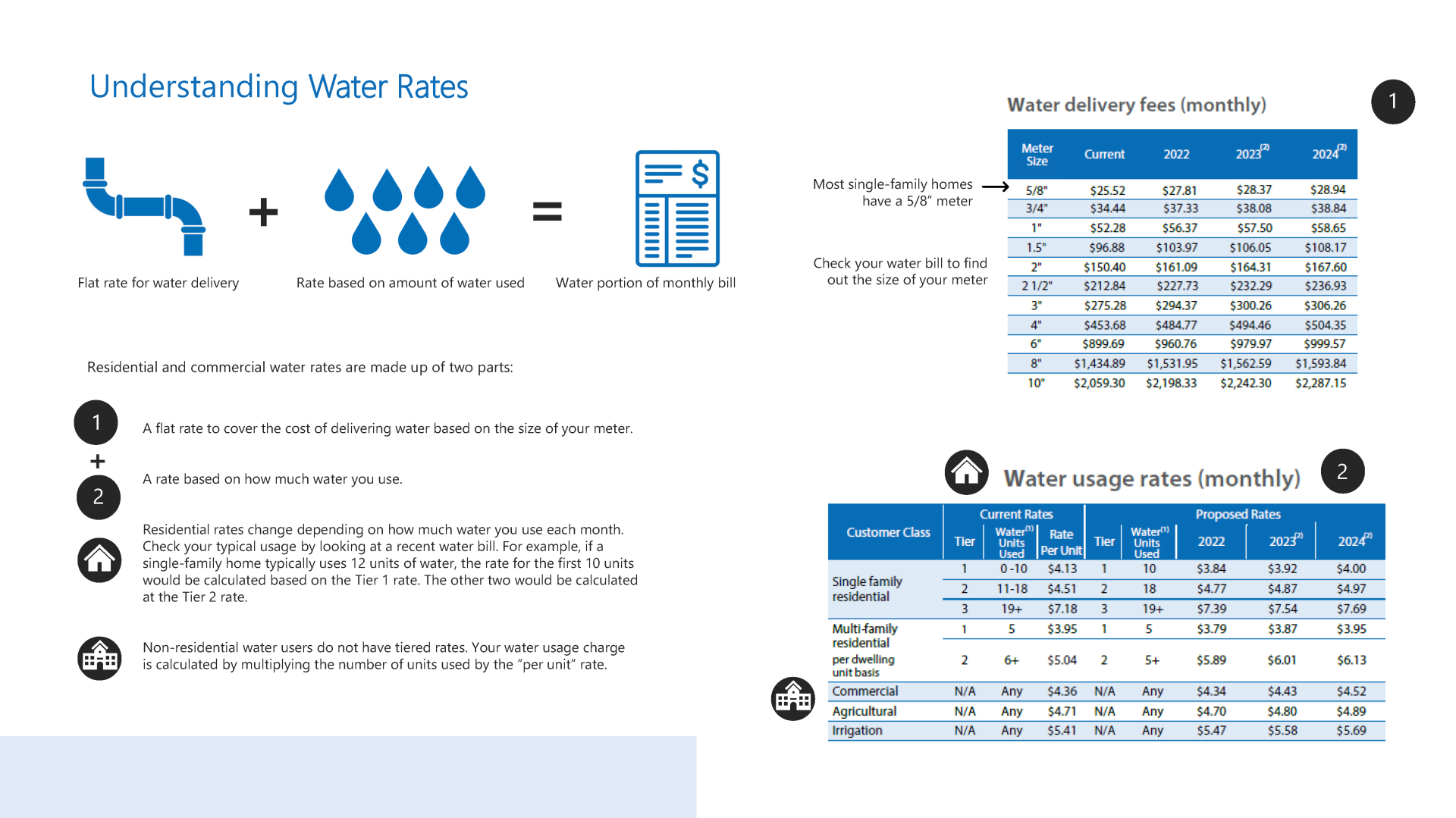 Proposed Water Rates Infographic