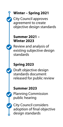 Citywide objective design project timeline graphic