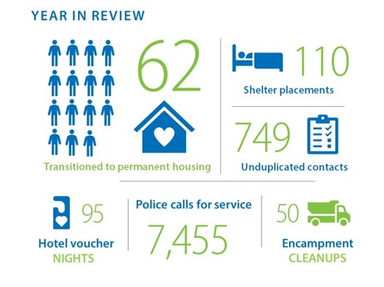 Homeless Response, year in review, metrics, data