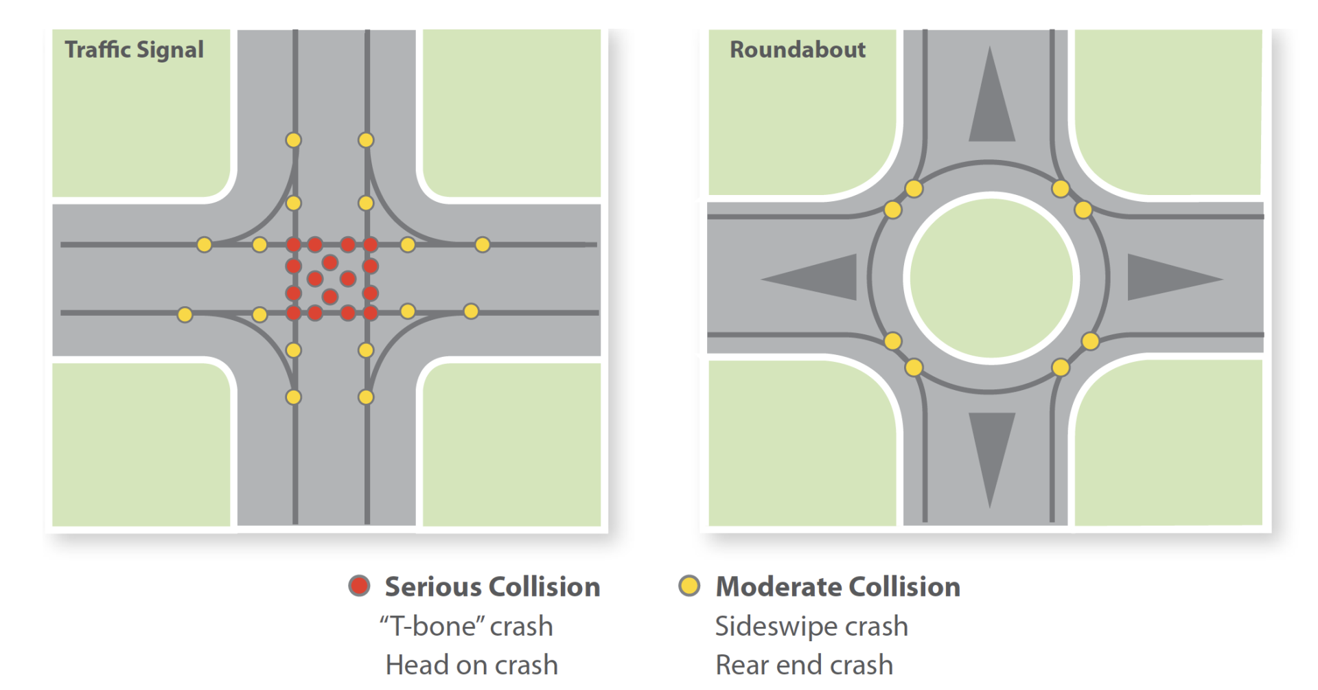 Roundabout collisions