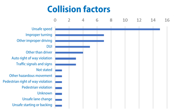 February 2023 collision factors