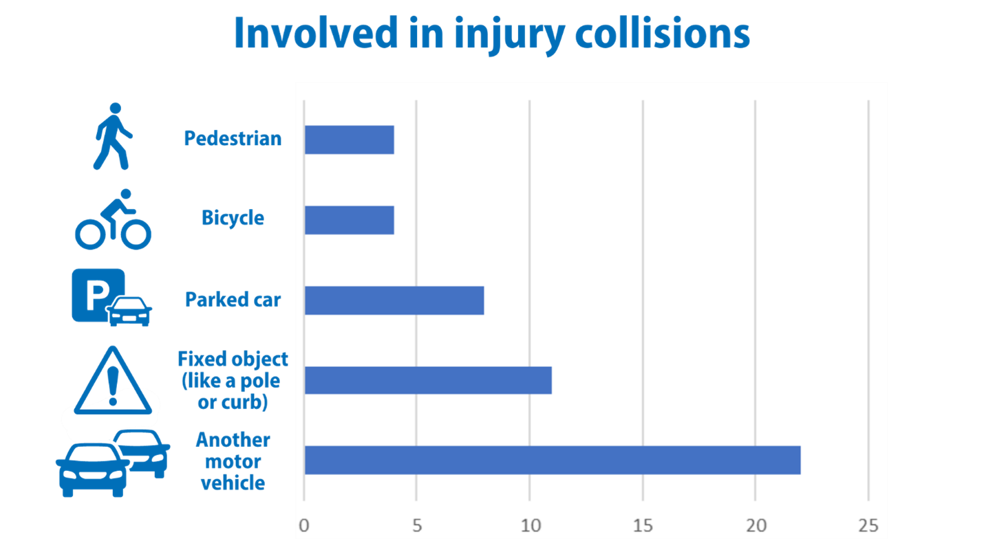 February 2023 involved in injury collisions